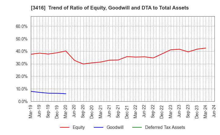 3416 PIXTA Inc.: Trend of Ratio of Equity, Goodwill and DTA to Total Assets