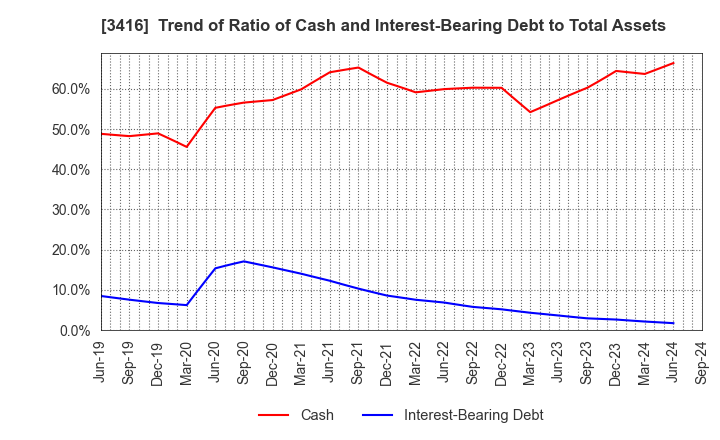 3416 PIXTA Inc.: Trend of Ratio of Cash and Interest-Bearing Debt to Total Assets