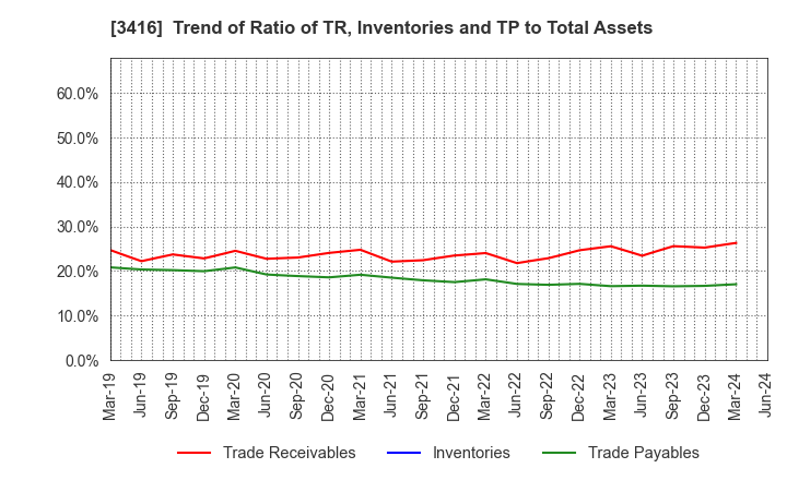 3416 PIXTA Inc.: Trend of Ratio of TR, Inventories and TP to Total Assets