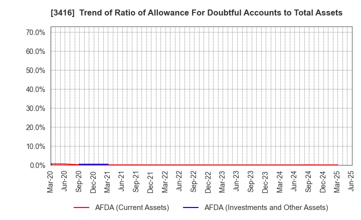 3416 PIXTA Inc.: Trend of Ratio of Allowance For Doubtful Accounts to Total Assets
