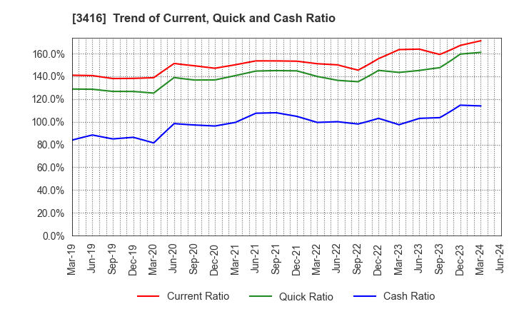 3416 PIXTA Inc.: Trend of Current, Quick and Cash Ratio