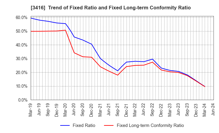 3416 PIXTA Inc.: Trend of Fixed Ratio and Fixed Long-term Conformity Ratio