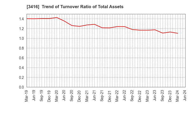 3416 PIXTA Inc.: Trend of Turnover Ratio of Total Assets