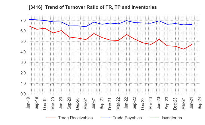 3416 PIXTA Inc.: Trend of Turnover Ratio of TR, TP and Inventories