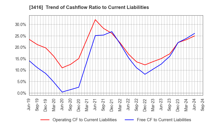 3416 PIXTA Inc.: Trend of Cashflow Ratio to Current Liabilities