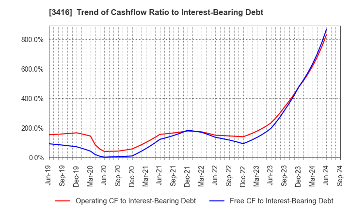 3416 PIXTA Inc.: Trend of Cashflow Ratio to Interest-Bearing Debt