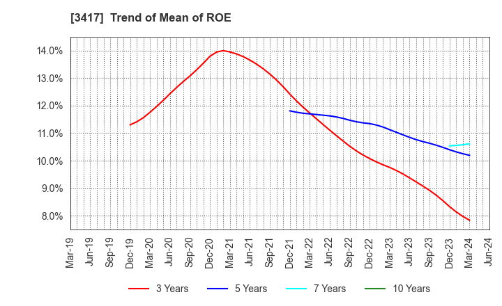 3417 OHKI HEALTHCARE HOLDINGS CO.,LTD.: Trend of Mean of ROE