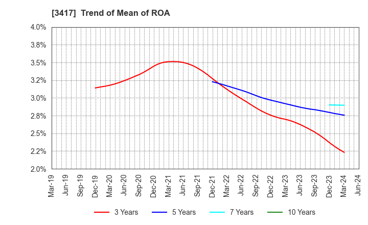 3417 OHKI HEALTHCARE HOLDINGS CO.,LTD.: Trend of Mean of ROA
