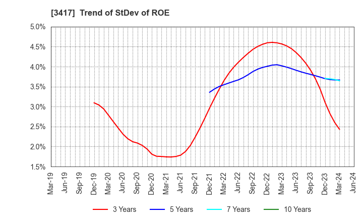 3417 OHKI HEALTHCARE HOLDINGS CO.,LTD.: Trend of StDev of ROE