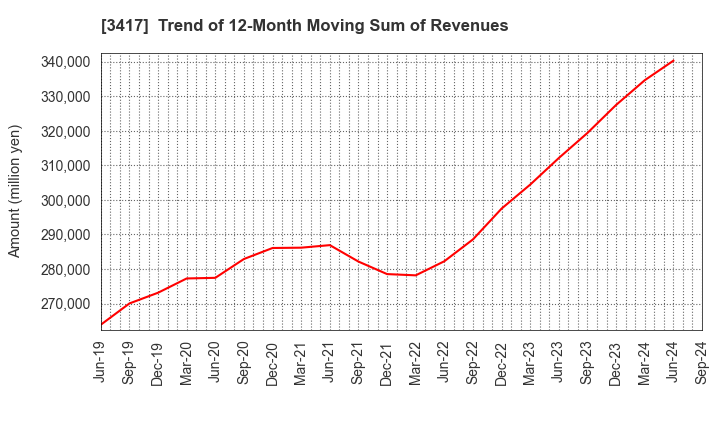 3417 OHKI HEALTHCARE HOLDINGS CO.,LTD.: Trend of 12-Month Moving Sum of Revenues