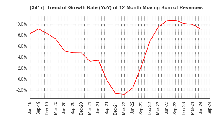 3417 OHKI HEALTHCARE HOLDINGS CO.,LTD.: Trend of Growth Rate (YoY) of 12-Month Moving Sum of Revenues