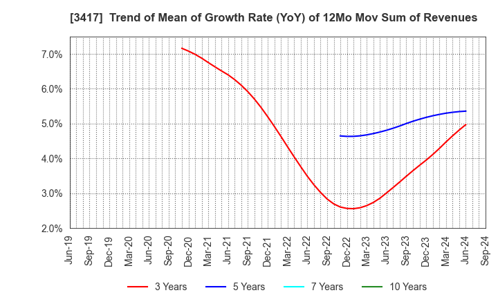 3417 OHKI HEALTHCARE HOLDINGS CO.,LTD.: Trend of Mean of Growth Rate (YoY) of 12Mo Mov Sum of Revenues