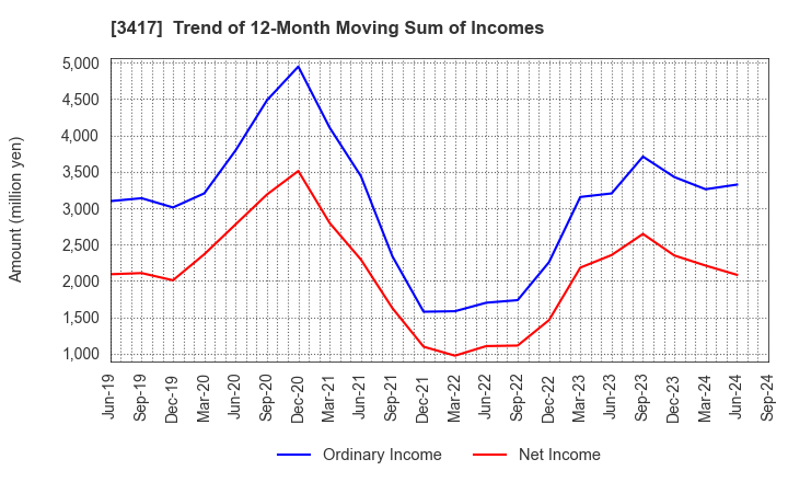 3417 OHKI HEALTHCARE HOLDINGS CO.,LTD.: Trend of 12-Month Moving Sum of Incomes