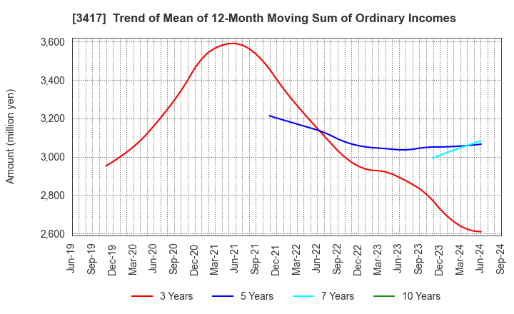 3417 OHKI HEALTHCARE HOLDINGS CO.,LTD.: Trend of Mean of 12-Month Moving Sum of Ordinary Incomes