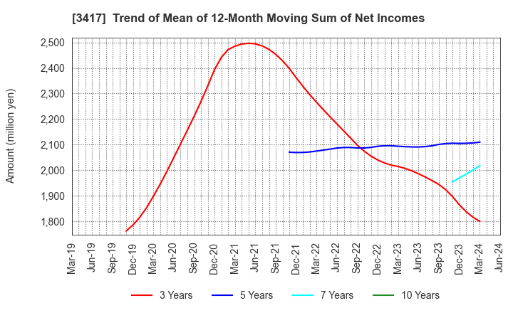 3417 OHKI HEALTHCARE HOLDINGS CO.,LTD.: Trend of Mean of 12-Month Moving Sum of Net Incomes