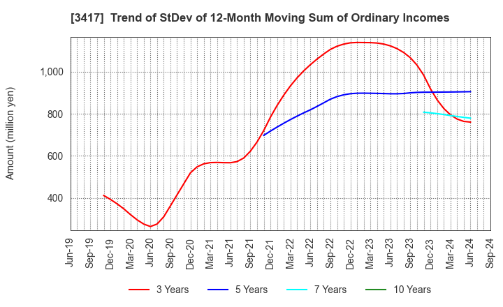 3417 OHKI HEALTHCARE HOLDINGS CO.,LTD.: Trend of StDev of 12-Month Moving Sum of Ordinary Incomes