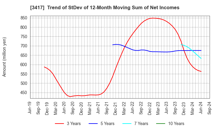 3417 OHKI HEALTHCARE HOLDINGS CO.,LTD.: Trend of StDev of 12-Month Moving Sum of Net Incomes