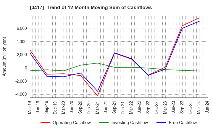 3417 OHKI HEALTHCARE HOLDINGS CO.,LTD.: Trend of 12-Month Moving Sum of Cashflows