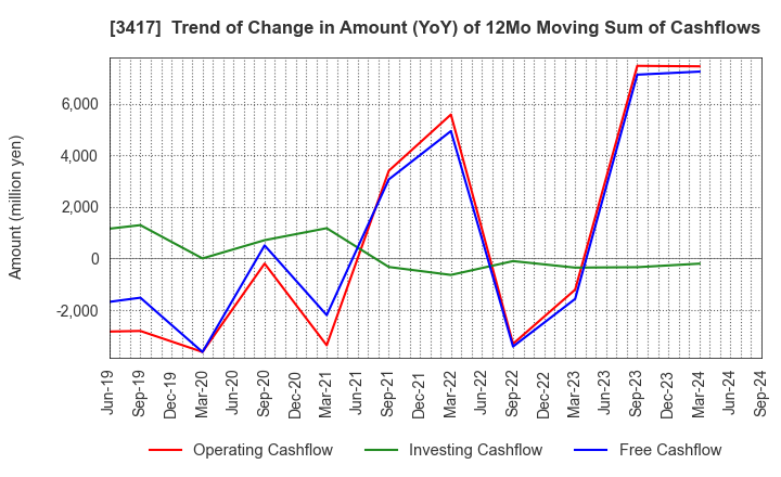 3417 OHKI HEALTHCARE HOLDINGS CO.,LTD.: Trend of Change in Amount (YoY) of 12Mo Moving Sum of Cashflows