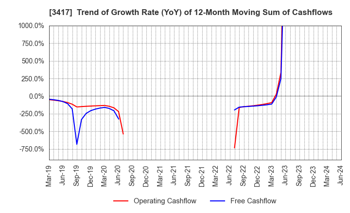 3417 OHKI HEALTHCARE HOLDINGS CO.,LTD.: Trend of Growth Rate (YoY) of 12-Month Moving Sum of Cashflows