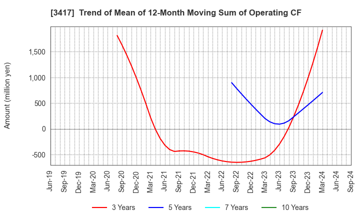 3417 OHKI HEALTHCARE HOLDINGS CO.,LTD.: Trend of Mean of 12-Month Moving Sum of Operating CF