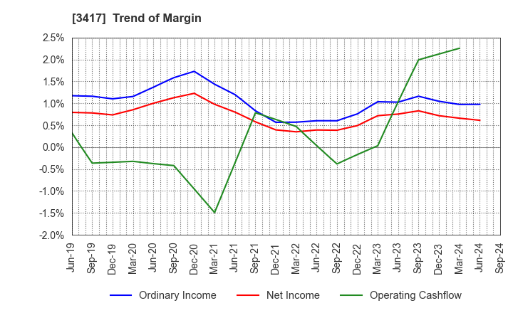 3417 OHKI HEALTHCARE HOLDINGS CO.,LTD.: Trend of Margin