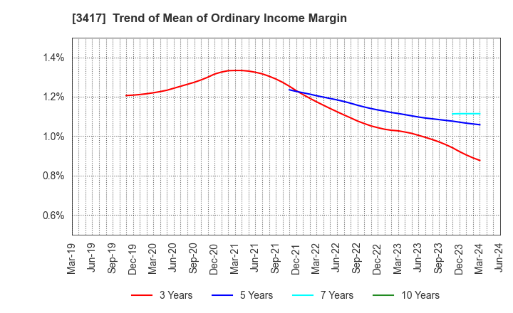 3417 OHKI HEALTHCARE HOLDINGS CO.,LTD.: Trend of Mean of Ordinary Income Margin