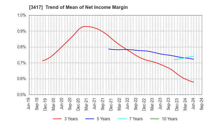 3417 OHKI HEALTHCARE HOLDINGS CO.,LTD.: Trend of Mean of Net Income Margin