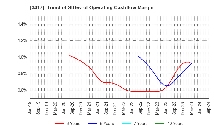 3417 OHKI HEALTHCARE HOLDINGS CO.,LTD.: Trend of StDev of Operating Cashflow Margin