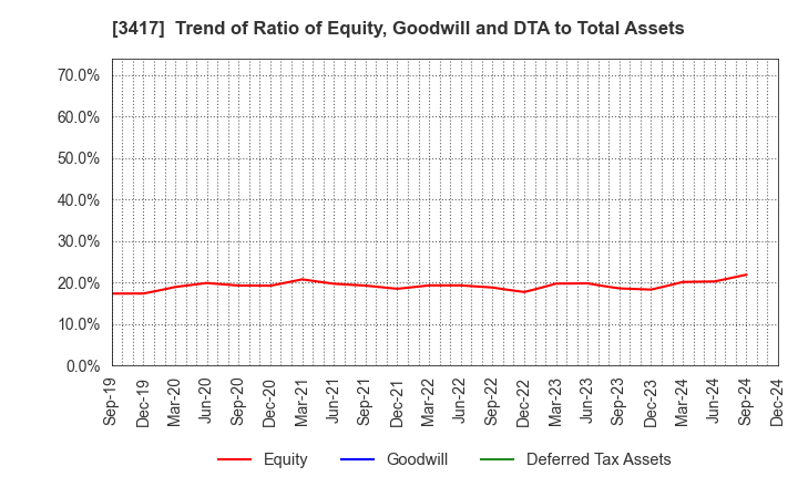 3417 OHKI HEALTHCARE HOLDINGS CO.,LTD.: Trend of Ratio of Equity, Goodwill and DTA to Total Assets