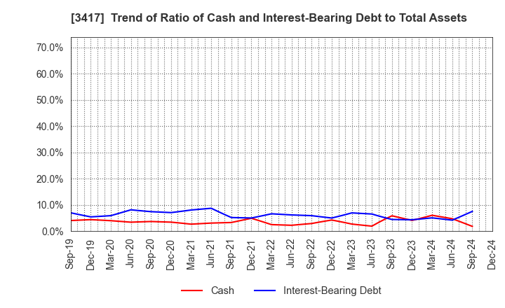 3417 OHKI HEALTHCARE HOLDINGS CO.,LTD.: Trend of Ratio of Cash and Interest-Bearing Debt to Total Assets