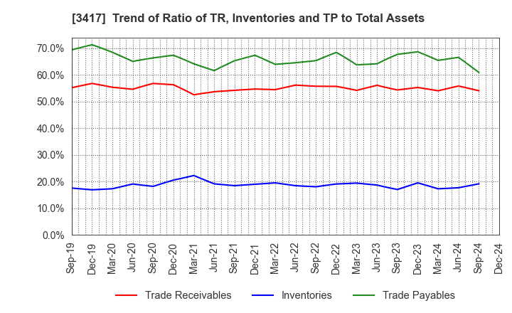 3417 OHKI HEALTHCARE HOLDINGS CO.,LTD.: Trend of Ratio of TR, Inventories and TP to Total Assets