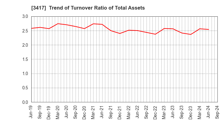 3417 OHKI HEALTHCARE HOLDINGS CO.,LTD.: Trend of Turnover Ratio of Total Assets