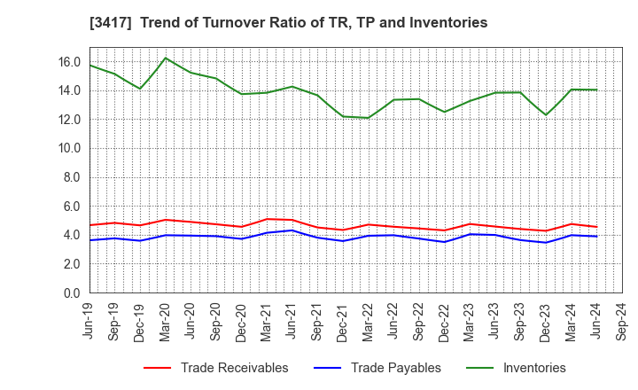 3417 OHKI HEALTHCARE HOLDINGS CO.,LTD.: Trend of Turnover Ratio of TR, TP and Inventories