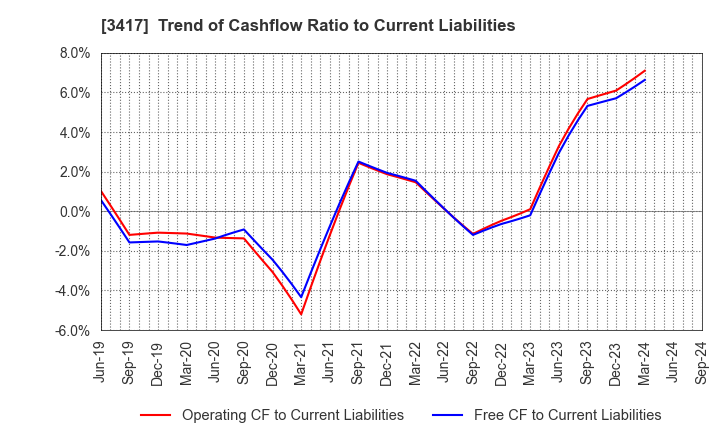 3417 OHKI HEALTHCARE HOLDINGS CO.,LTD.: Trend of Cashflow Ratio to Current Liabilities