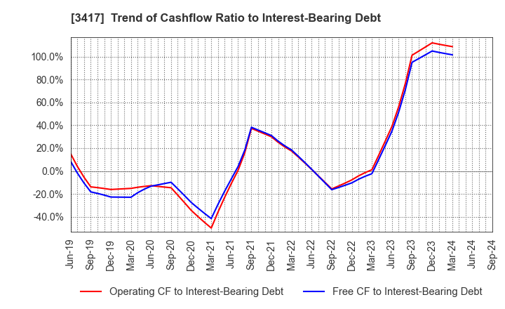 3417 OHKI HEALTHCARE HOLDINGS CO.,LTD.: Trend of Cashflow Ratio to Interest-Bearing Debt