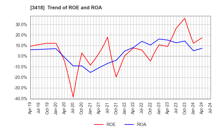 3418 BALNIBARBI Co.,Ltd.: Trend of ROE and ROA