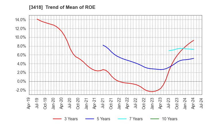 3418 BALNIBARBI Co.,Ltd.: Trend of Mean of ROE