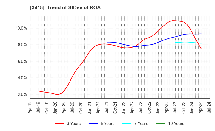 3418 BALNIBARBI Co.,Ltd.: Trend of StDev of ROA