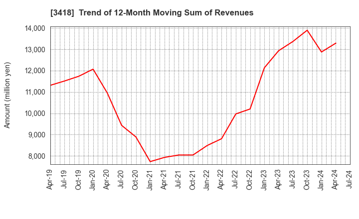 3418 BALNIBARBI Co.,Ltd.: Trend of 12-Month Moving Sum of Revenues