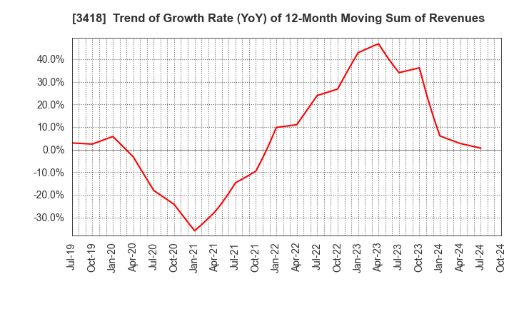 3418 BALNIBARBI Co.,Ltd.: Trend of Growth Rate (YoY) of 12-Month Moving Sum of Revenues