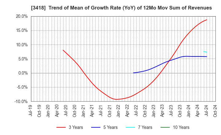 3418 BALNIBARBI Co.,Ltd.: Trend of Mean of Growth Rate (YoY) of 12Mo Mov Sum of Revenues