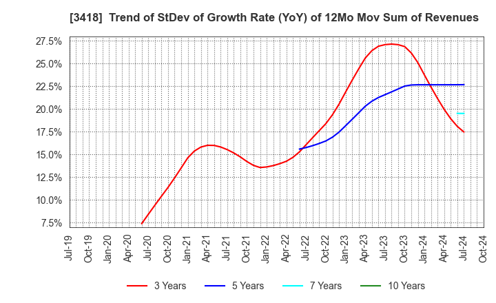 3418 BALNIBARBI Co.,Ltd.: Trend of StDev of Growth Rate (YoY) of 12Mo Mov Sum of Revenues