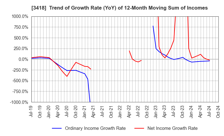 3418 BALNIBARBI Co.,Ltd.: Trend of Growth Rate (YoY) of 12-Month Moving Sum of Incomes