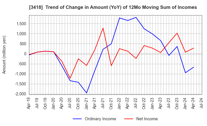 3418 BALNIBARBI Co.,Ltd.: Trend of Change in Amount (YoY) of 12Mo Moving Sum of Incomes