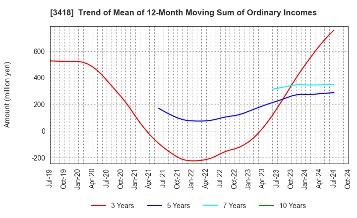 3418 BALNIBARBI Co.,Ltd.: Trend of Mean of 12-Month Moving Sum of Ordinary Incomes