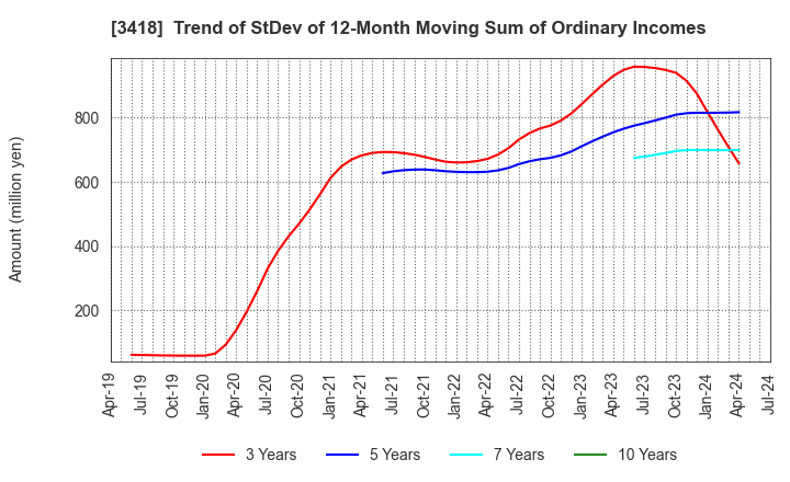 3418 BALNIBARBI Co.,Ltd.: Trend of StDev of 12-Month Moving Sum of Ordinary Incomes