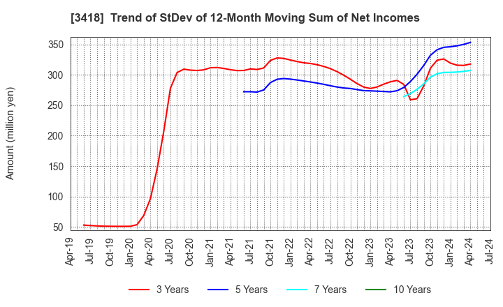 3418 BALNIBARBI Co.,Ltd.: Trend of StDev of 12-Month Moving Sum of Net Incomes