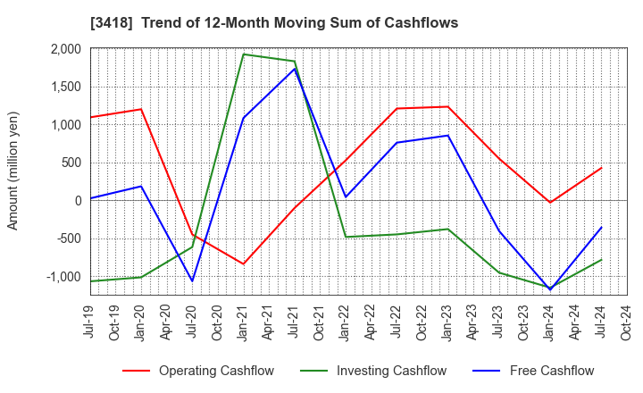 3418 BALNIBARBI Co.,Ltd.: Trend of 12-Month Moving Sum of Cashflows