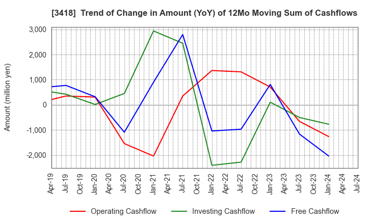 3418 BALNIBARBI Co.,Ltd.: Trend of Change in Amount (YoY) of 12Mo Moving Sum of Cashflows